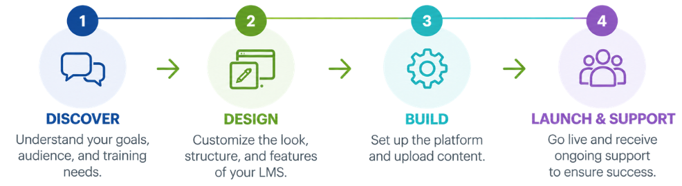 A2Z eLearn platform benefits